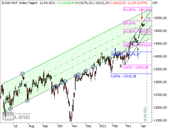 DAX - Tageschart seit Juni 2020