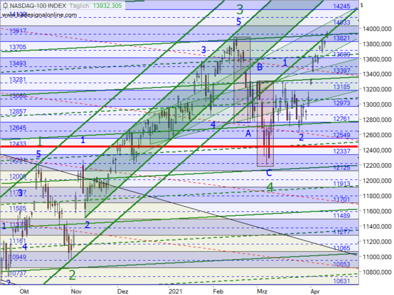 Nasdaq 100 - Target-Trend-Analyse