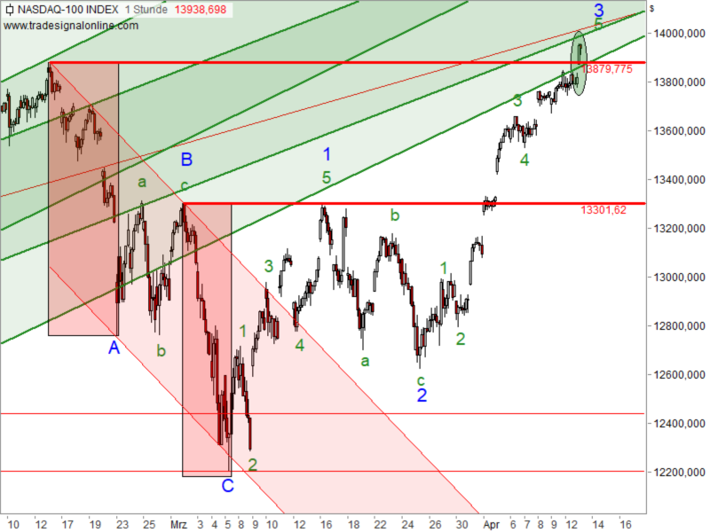 Nasdaq 100 - Chartanalyse