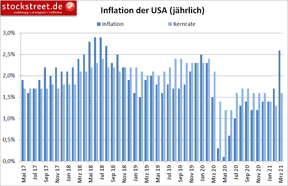 jährliche Inflation in den USA
