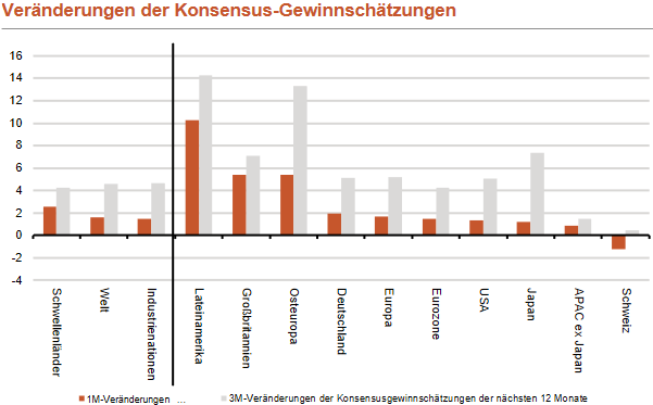 Veränderungen der Gewinnschätzungen