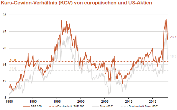 Kurs-Gewinn-Verhältnis KGV von S&P 500 und STOXX 600