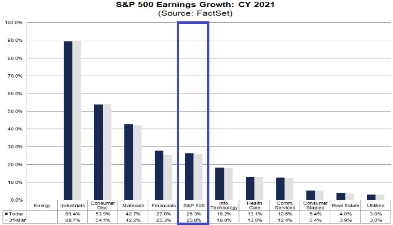 S&P 500: erwartetes Gewinnwachstum 2021