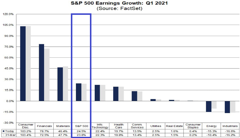 S&P 500: erwartetes Gewinnwachstum 1. Quartal 2021