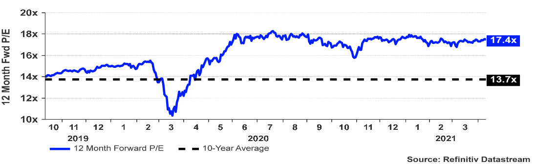 STOXX 600: Kurs-Gewinn-Verhältnis (KGV)