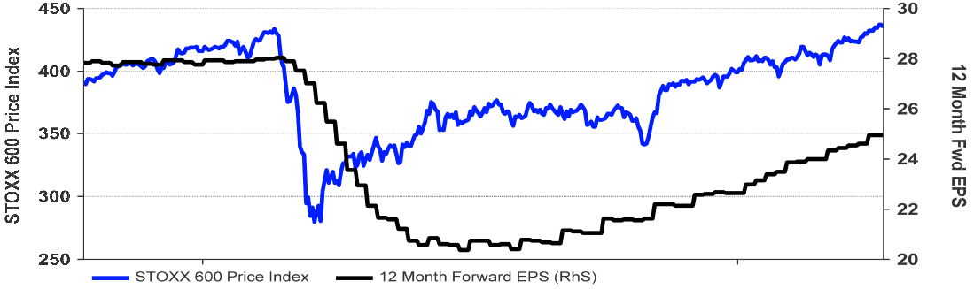 STOXX 600: Kursentwicklung vs. Gewinnschätzungen je Aktie