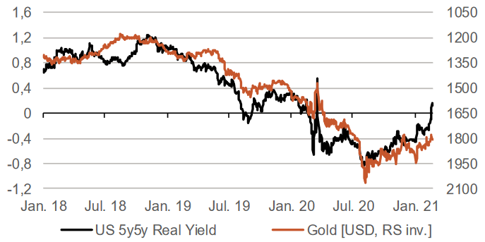 Gold korreliert negativ mit den Realzinsen 