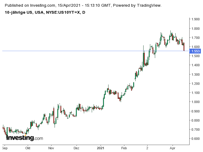 Rendite der 10-jährigen US-Staatsanleihen