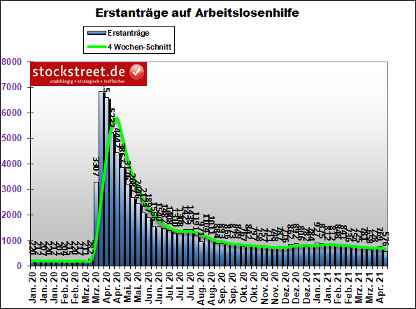 Erstanträge auf Arbeitslosenhilfe in den USA