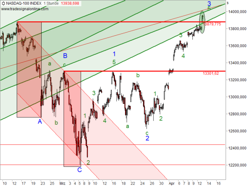 NASDAQ100-Stundenchart seit Februar 2021