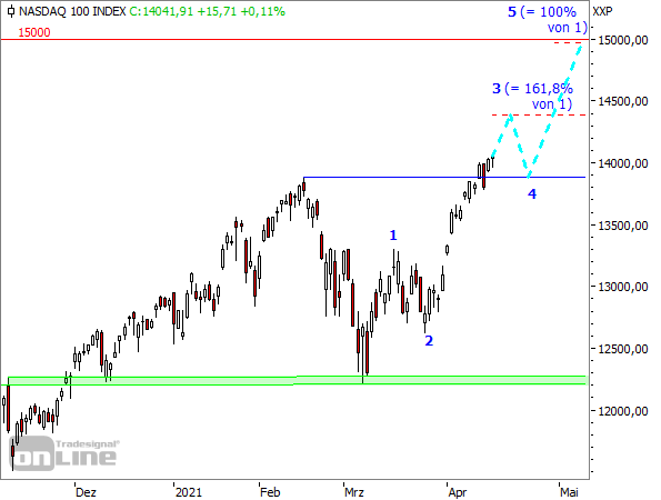 NASDAQ100-Tageschart seit November 2020