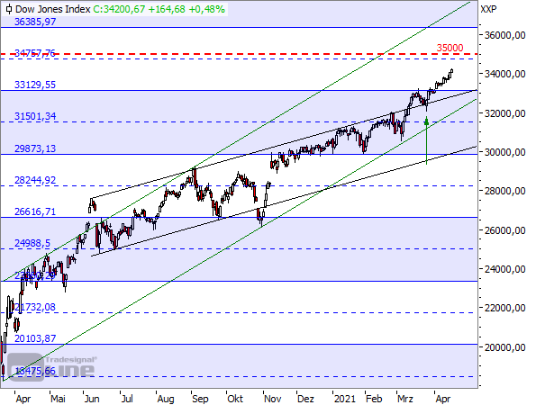 Dow Jones - Tageschart seit März 2020