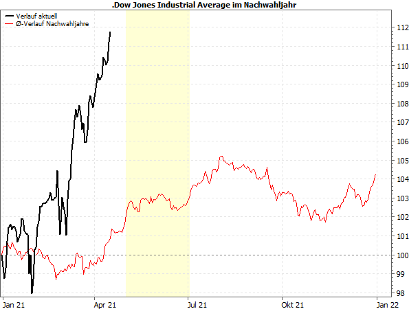 Dow Jones - Präsidentschaftszyklus: Verlauf Nachwahljahre vs. aktuell