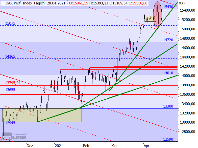 DAX - Target-Trend-Analyse