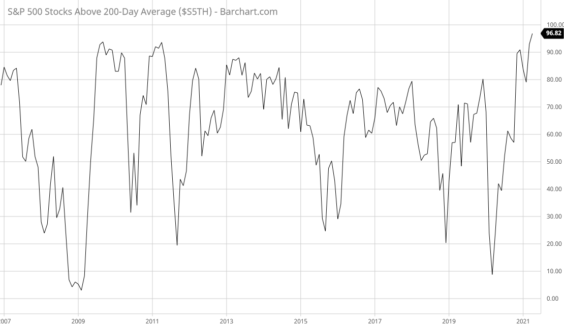 Prozentzahl der S&P500-Aktien über ihrem 200-Tage-Durchschnitt