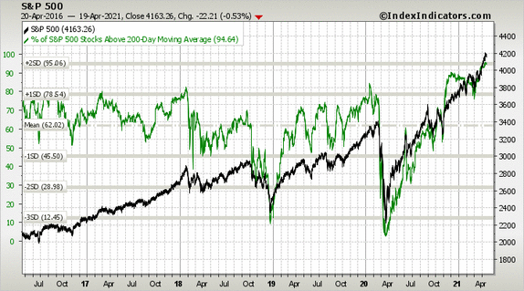 S&P 500 im Vergleich zur Prozentzahl der S&P 500-Aktien über ihrem 200-Tage-Durchschnitt