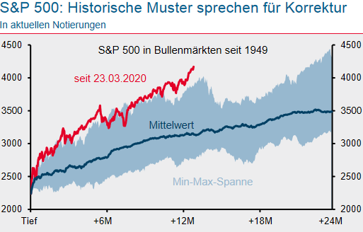 S&P 500 in Bullenmärkten seit 1949