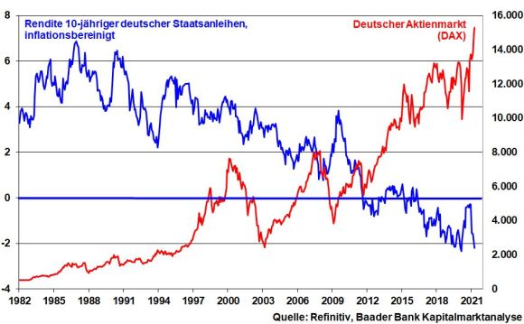 DAX vs. Realrendite 10-jähriger Bundesanleihen