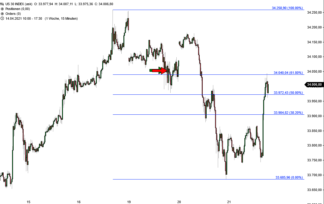 Dow Jones - kurzfristige Chartanalyse