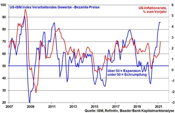 ISM-Index bezahlte Preise vs. jährliche Inflationsrate der USA