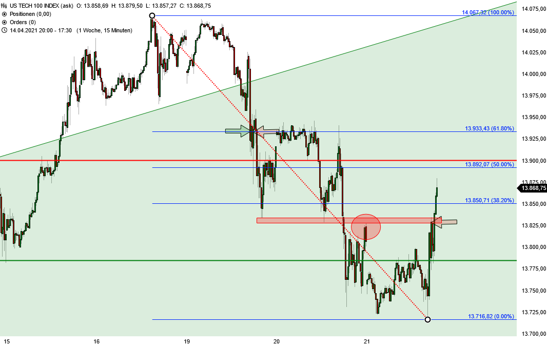 Nasdaq 100 - kurzfristige Chartanalyse