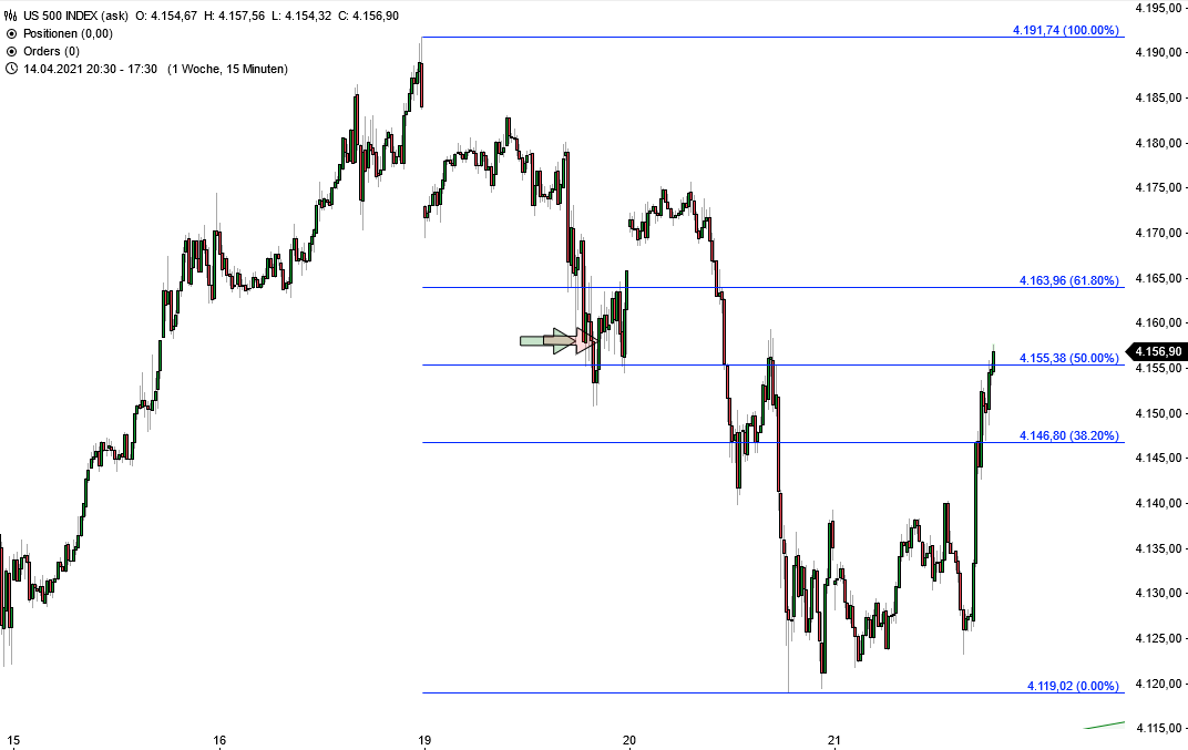 S&P 500 - kurzfristige Chartanalyse