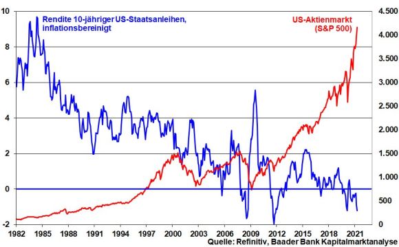 S&P 500 vs. Realrendite 10-jähriger US-Staatsanleihen