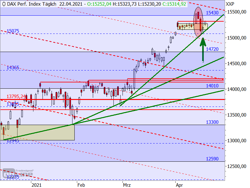 DAX - Target-Trend-Analyse