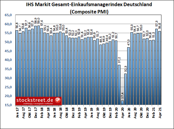 IHS Markit Gesamt-Einkaufsmanagerindex Deutschland