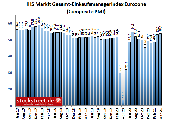 IHS Markit Gesamt-Einkaufsmanagerindex Eurozone