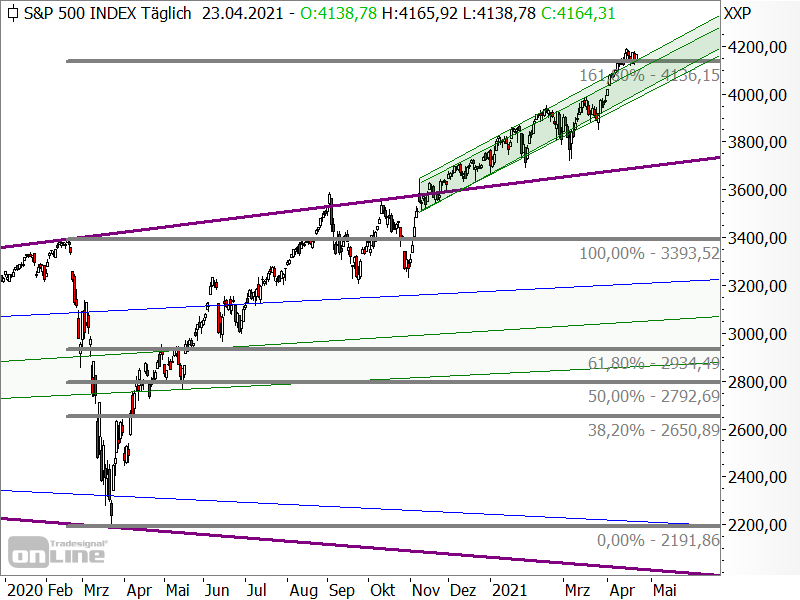 S&P 500 - Chartanalyse