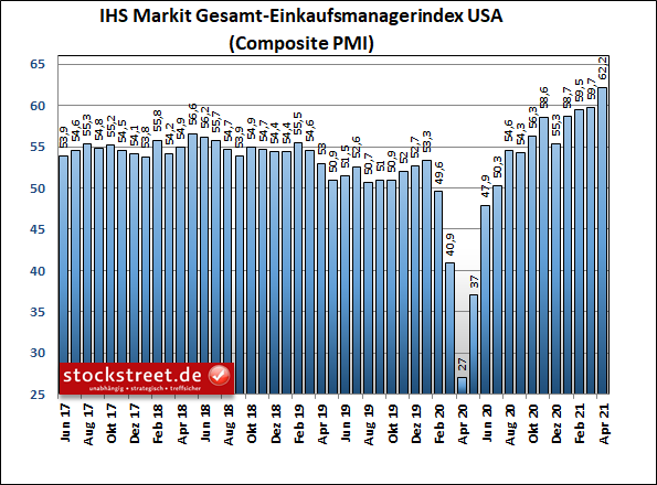 IHS Markit Gesamt-Einkaufsmanagerindex USA