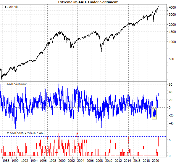 Bullishe Extreme im AAII-Trader-Sentiment