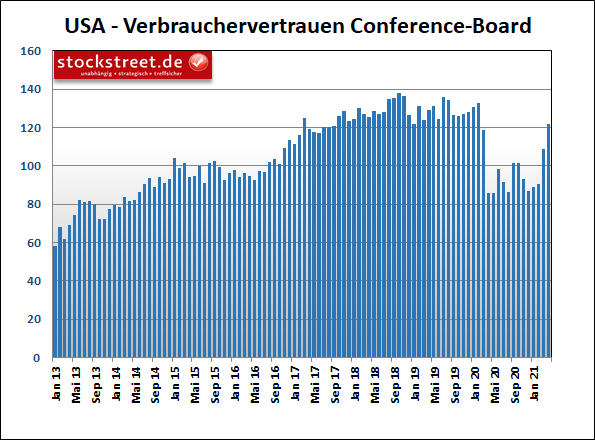 Index zum Verbrauchervertrauen des Conference Board