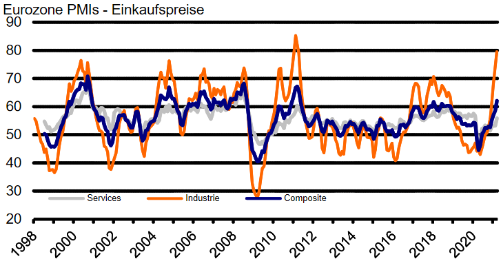 IHS Markit Einkaufsmanagerindex: Einkaufspreise in der Eurozone