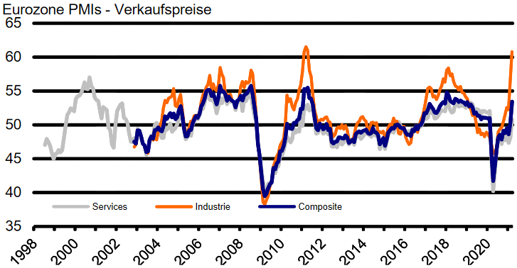 IHS Markit Einkaufsmanagerindex: Verkaufspreise in der Eurozone
