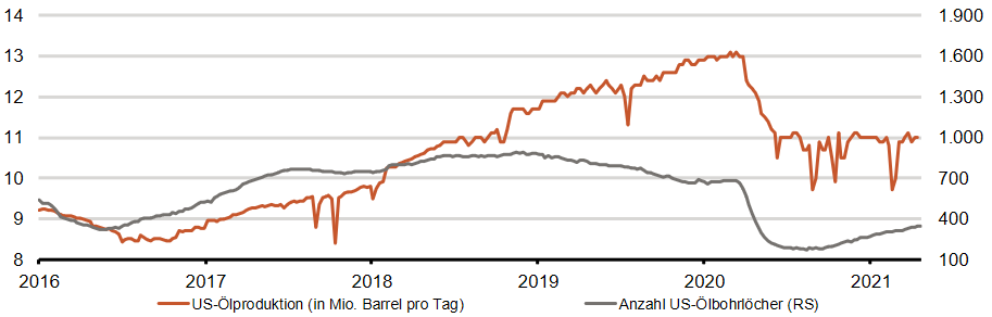 US-Ölproduktion und Anzahl US-Ölbohrlöcher