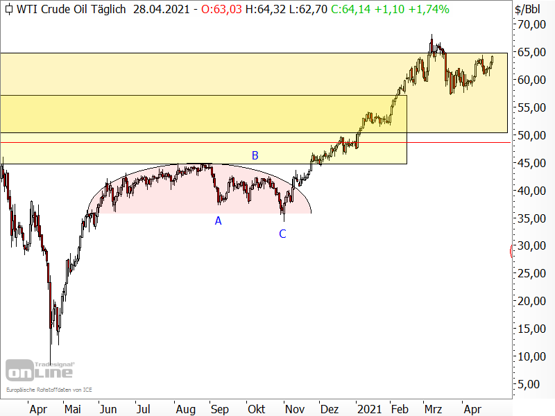 Ölpreis der Sorte West Texas Intermediate (WTI)