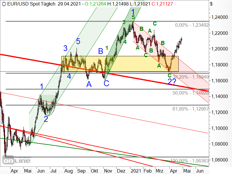 EUR/USD - Chartanalyse