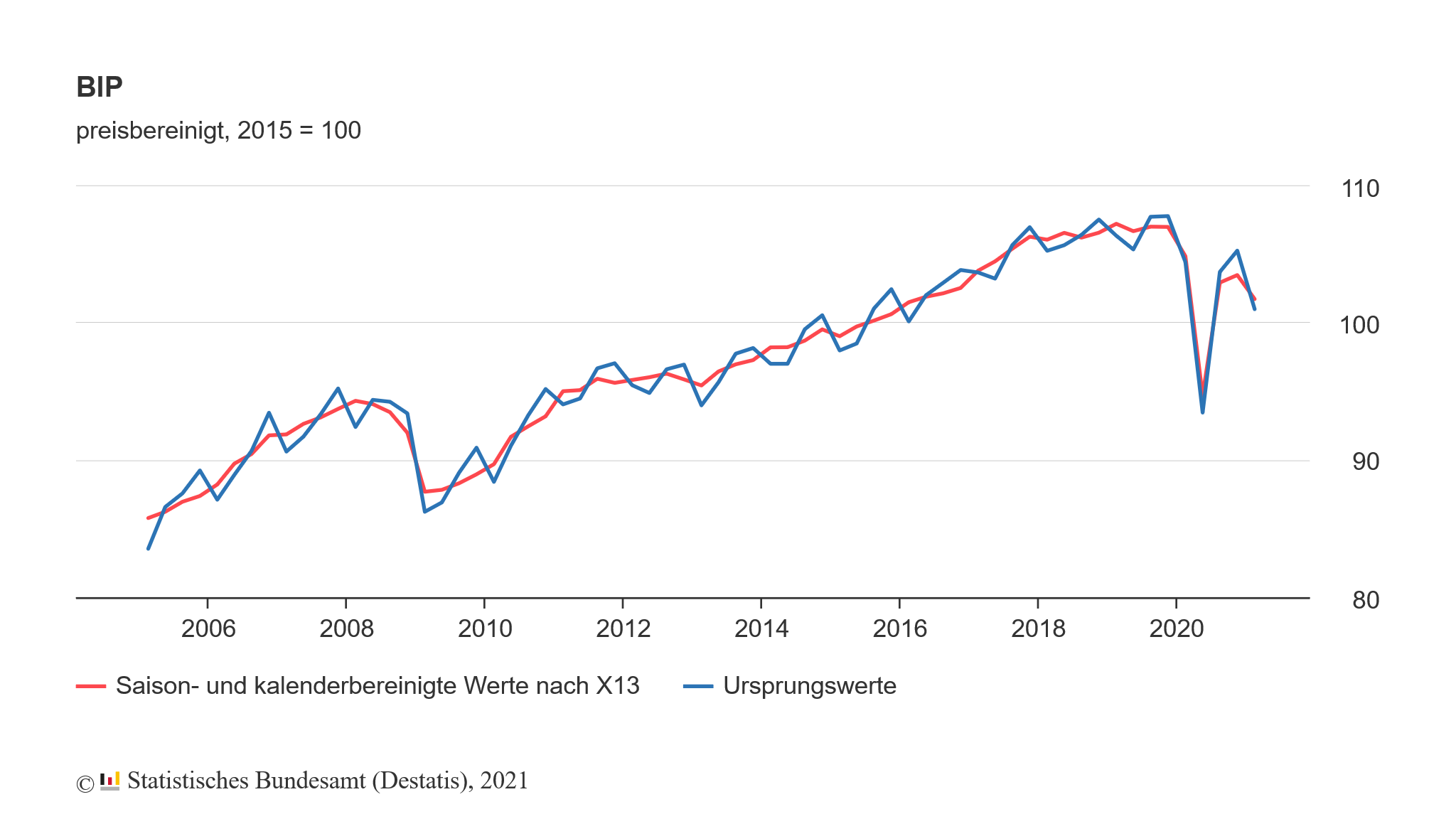 Deutschland: Entwicklung des Bruttoinlandsprodukts (BIP)