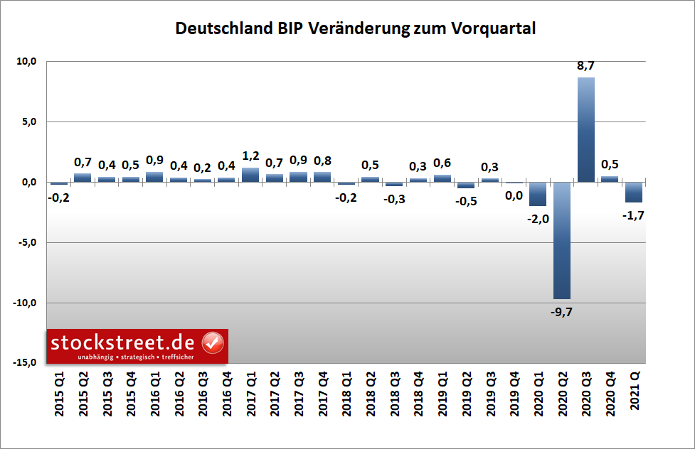 Deutschland - Bruttoinlandsprodukt (BIP) zum Vorquartal