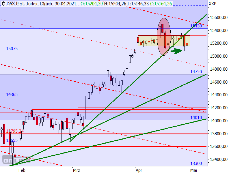 DAX - Target-Trend-Analyse