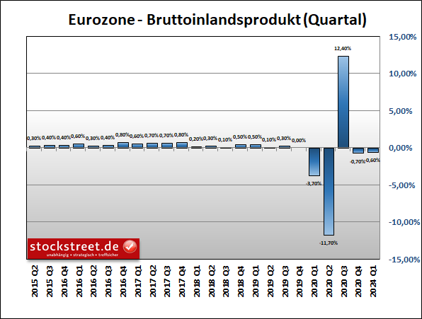 Bruttoinlandsprodukt (BIP) der Eurozone zum Vorquartal