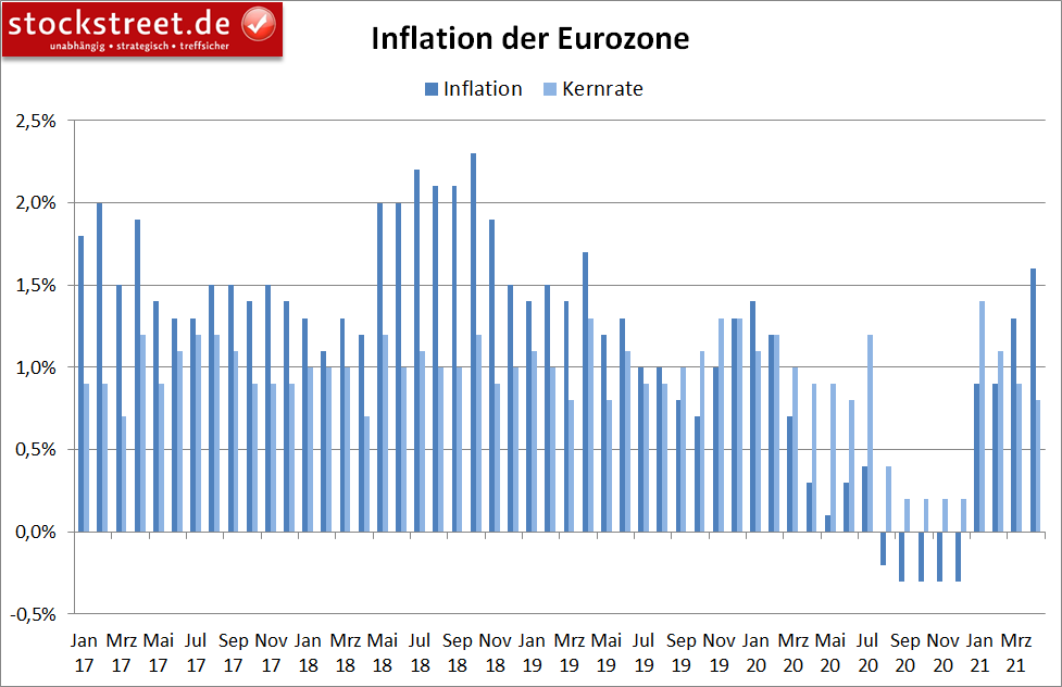 Inflation der Eurozone