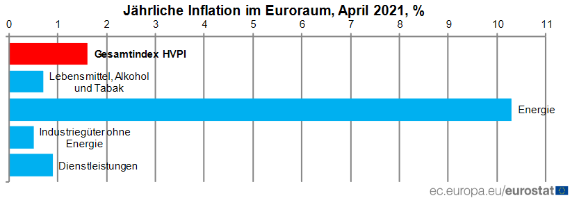 Komponenten der Inflation im Euroraum