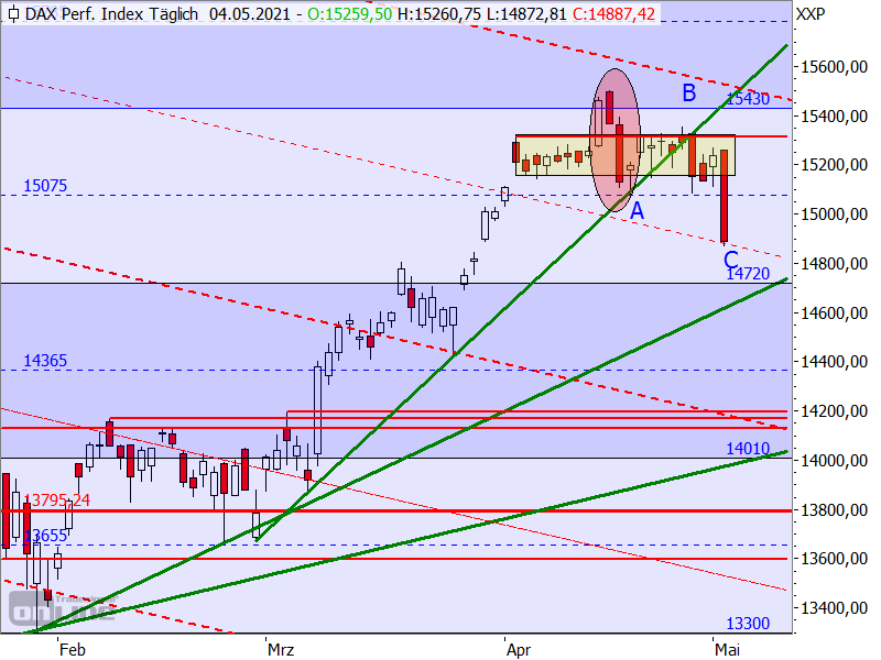 DAX - Chartanalyse