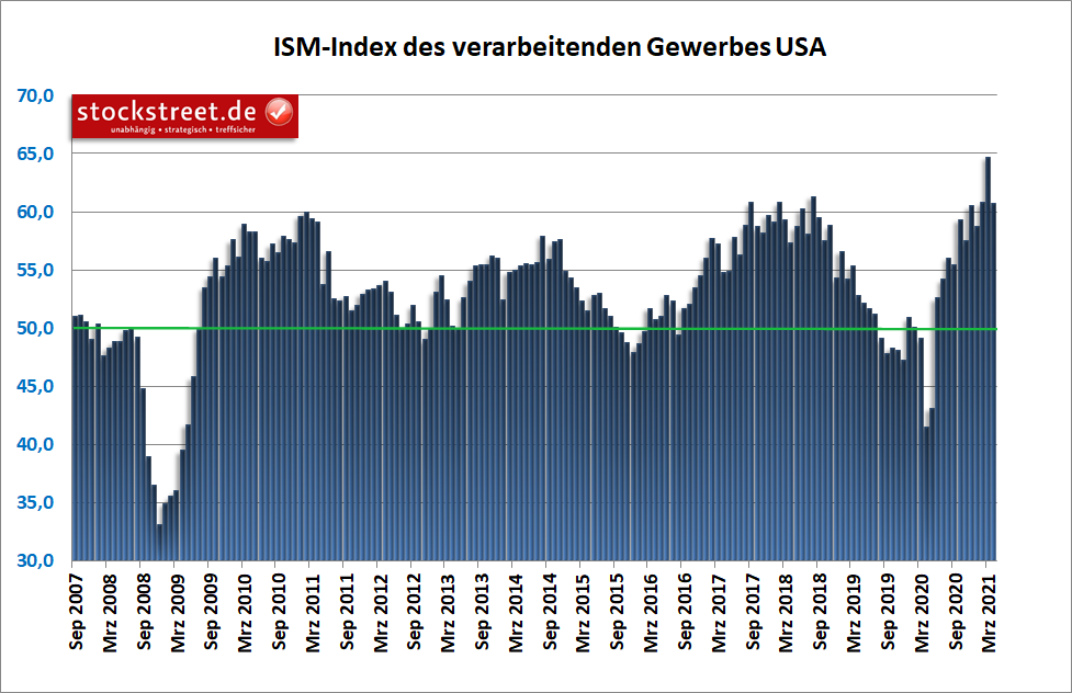 ISM Einkaufsmanagerindex Industrie USA