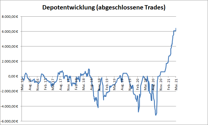 Target-Trend-CFD: Performance der abgeschlossenen Trades