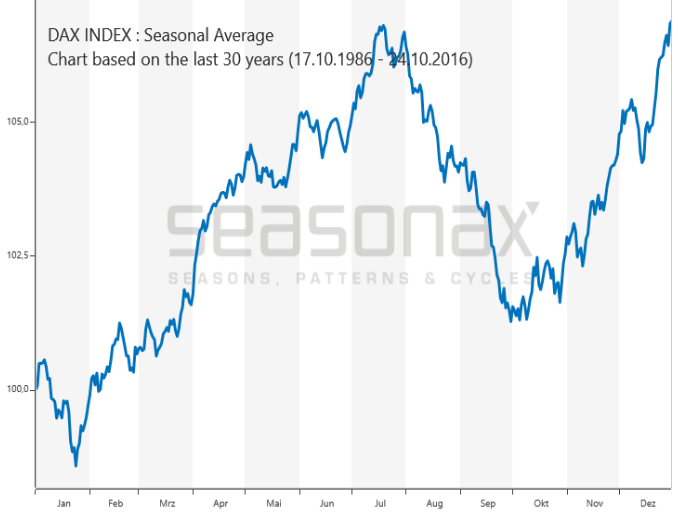 DAX: saisonaler Kursverlauf