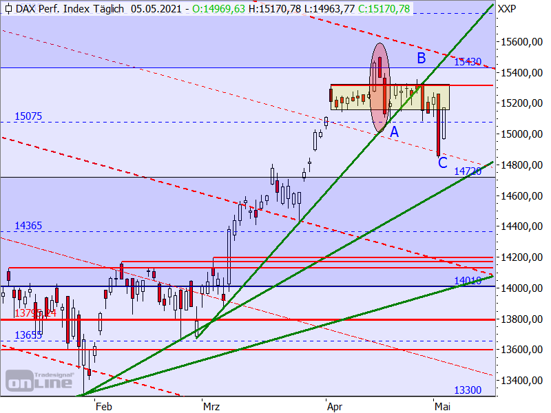 DAX - Chartanalyse